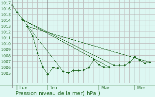 Graphe de la pression atmosphrique prvue pour Ternant