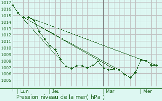 Graphe de la pression atmosphrique prvue pour Pouzolles