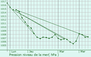Graphe de la pression atmosphrique prvue pour Margon