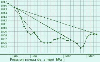 Graphe de la pression atmosphrique prvue pour Chastanier