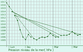 Graphe de la pression atmosphrique prvue pour Le Chay