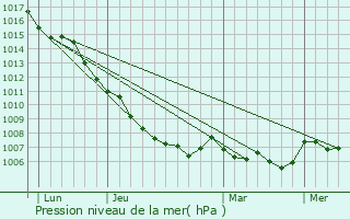Graphe de la pression atmosphrique prvue pour Guzargues