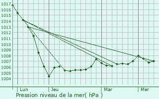 Graphe de la pression atmosphrique prvue pour Aumagne