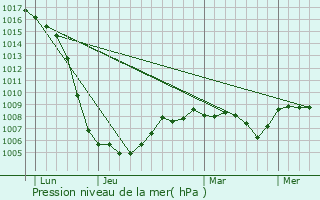 Graphe de la pression atmosphrique prvue pour Le Mayet-d