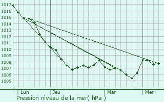 Graphe de la pression atmosphrique prvue pour Mrifons