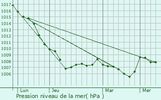 Graphe de la pression atmosphrique prvue pour Vieussan