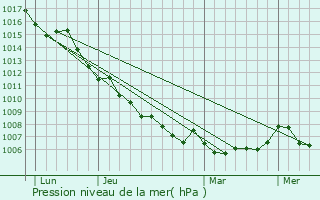 Graphe de la pression atmosphrique prvue pour Le Castellet