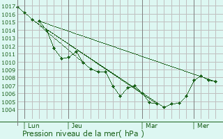 Graphe de la pression atmosphrique prvue pour Le Caire