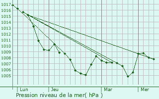 Graphe de la pression atmosphrique prvue pour Sommand
