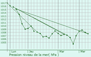 Graphe de la pression atmosphrique prvue pour Crempigny-Bonnegute
