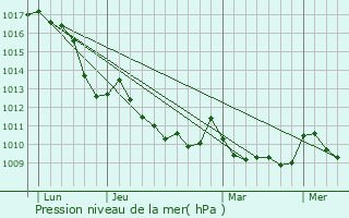 Graphe de la pression atmosphrique prvue pour Bussoleno