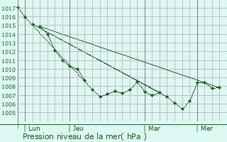 Graphe de la pression atmosphrique prvue pour Poujols