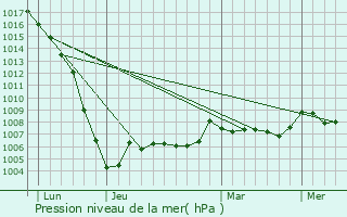 Graphe de la pression atmosphrique prvue pour Saint-Mary