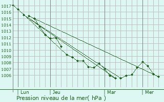 Graphe de la pression atmosphrique prvue pour Castirla