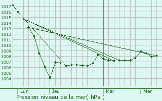 Graphe de la pression atmosphrique prvue pour Chevanceaux