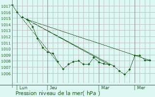 Graphe de la pression atmosphrique prvue pour Saint-Vincent-d