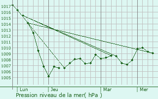 Graphe de la pression atmosphrique prvue pour Saint-Cernin-de-Larche