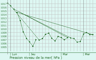 Graphe de la pression atmosphrique prvue pour Ambialet