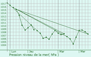 Graphe de la pression atmosphrique prvue pour Chevaline