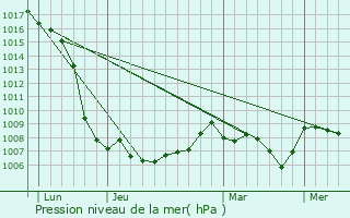 Graphe de la pression atmosphrique prvue pour Montverdun