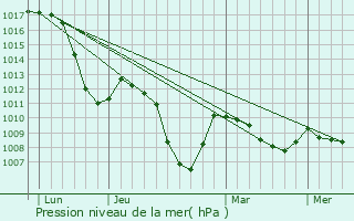 Graphe de la pression atmosphrique prvue pour Abtenau