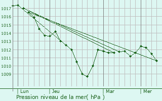 Graphe de la pression atmosphrique prvue pour Cles