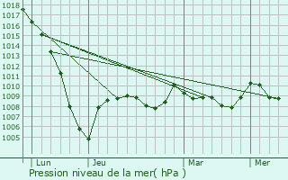 Graphe de la pression atmosphrique prvue pour Labarthte