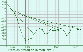 Graphe de la pression atmosphrique prvue pour Cpet
