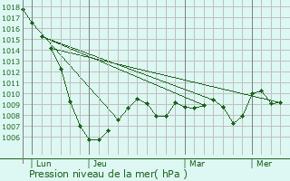 Graphe de la pression atmosphrique prvue pour Gragnague
