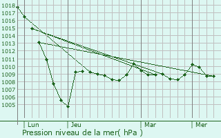 Graphe de la pression atmosphrique prvue pour Castillon(Canton d