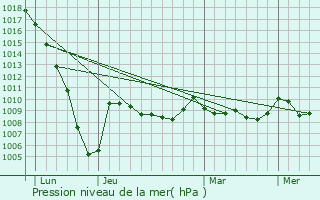 Graphe de la pression atmosphrique prvue pour Salles-Mongiscard