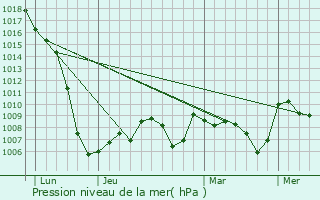 Graphe de la pression atmosphrique prvue pour Sem