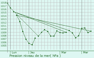 Graphe de la pression atmosphrique prvue pour Vigoulet-Auzil