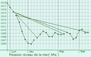 Graphe de la pression atmosphrique prvue pour Le Faget