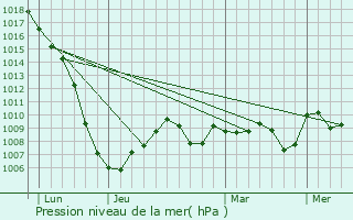 Graphe de la pression atmosphrique prvue pour Maureville