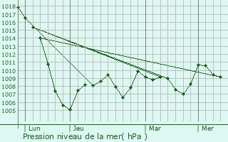 Graphe de la pression atmosphrique prvue pour Binos