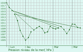 Graphe de la pression atmosphrique prvue pour Montastruc-Savs