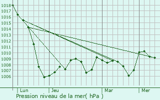 Graphe de la pression atmosphrique prvue pour Miglos