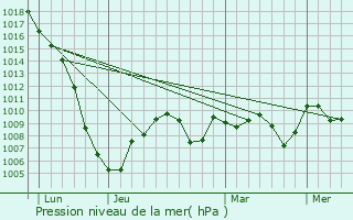 Graphe de la pression atmosphrique prvue pour Lavernose-Lacasse