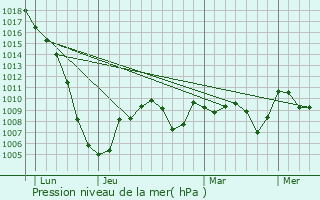 Graphe de la pression atmosphrique prvue pour Lahitre