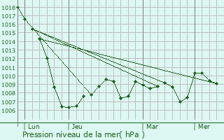 Graphe de la pression atmosphrique prvue pour La Bastide-sur-l