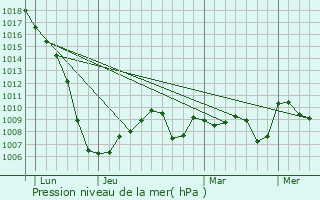 Graphe de la pression atmosphrique prvue pour Saint-Quentin-la-Tour