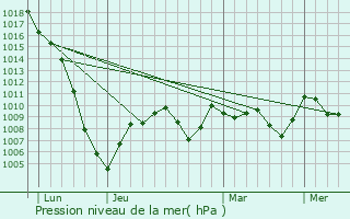 Graphe de la pression atmosphrique prvue pour Latoue