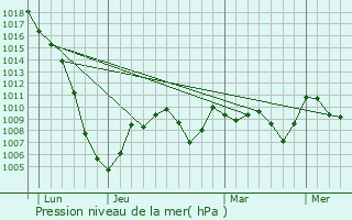 Graphe de la pression atmosphrique prvue pour Figarol
