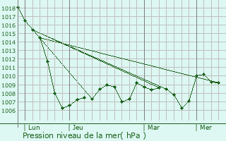 Graphe de la pression atmosphrique prvue pour Ignaux