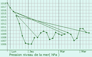 Graphe de la pression atmosphrique prvue pour Roquefort-les-Cascades