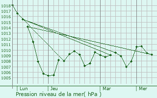 Graphe de la pression atmosphrique prvue pour Nescus