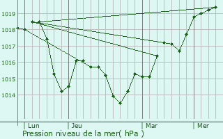 Graphe de la pression atmosphrique prvue pour Saraj