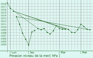 Graphe de la pression atmosphrique prvue pour Mun