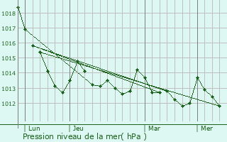 Graphe de la pression atmosphrique prvue pour Perafita